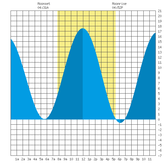 Ideal Cove tide chart for Thursday, October 26, 2023
