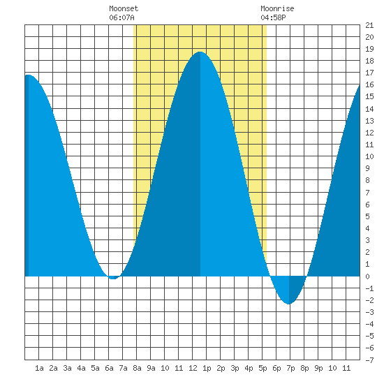 Ideal Cove tide chart for Friday, October 27, 2023
