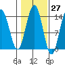 Ideal Cove tide chart for Friday, October 27, 2023