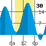 Ideal Cove tide chart for Monday, October 30, 2023