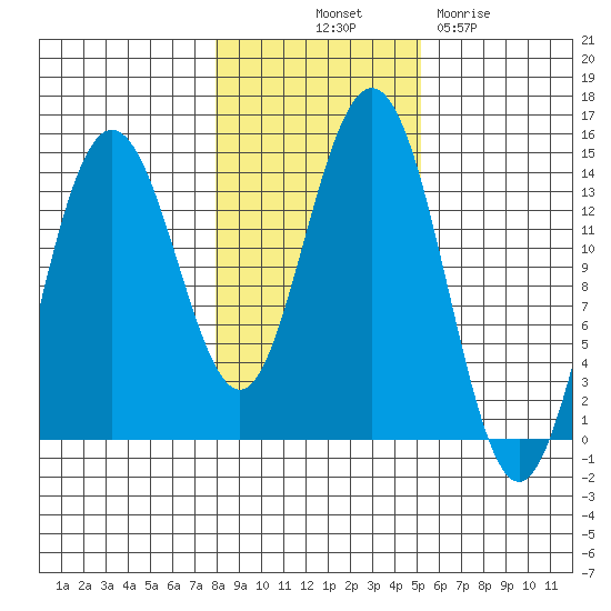 Ideal Cove tide chart for Tuesday, October 31, 2023