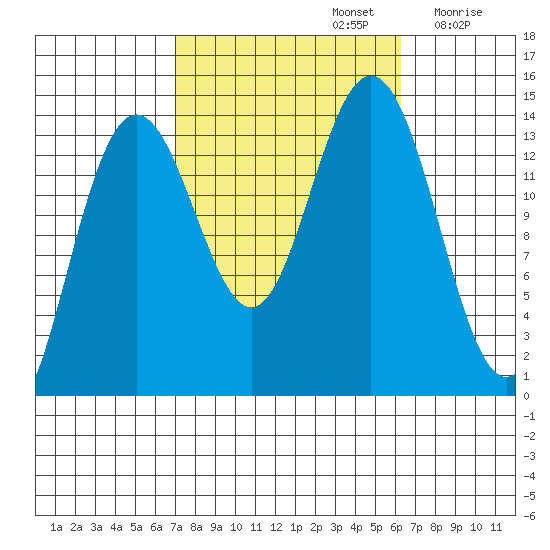 Ideal Cove tide chart for Wednesday, October 4, 2023
