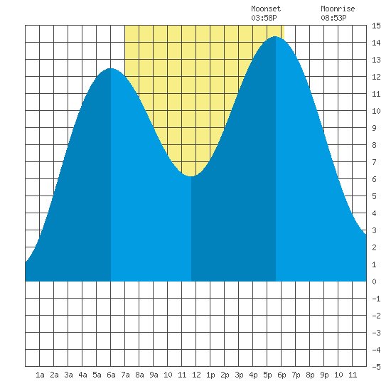 Ideal Cove tide chart for Thursday, October 5, 2023