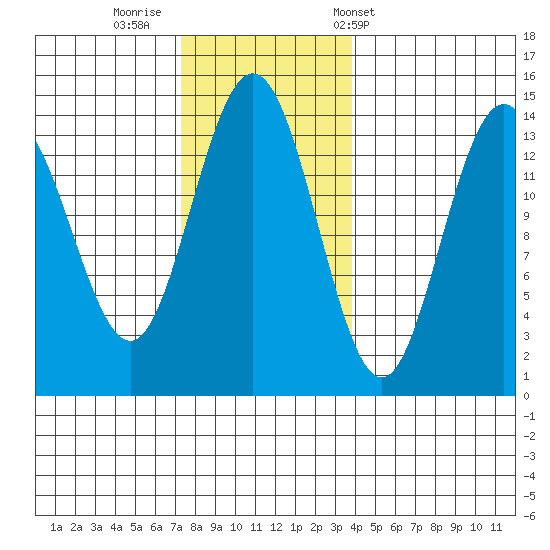Ideal Cove tide chart for Friday, November 10, 2023