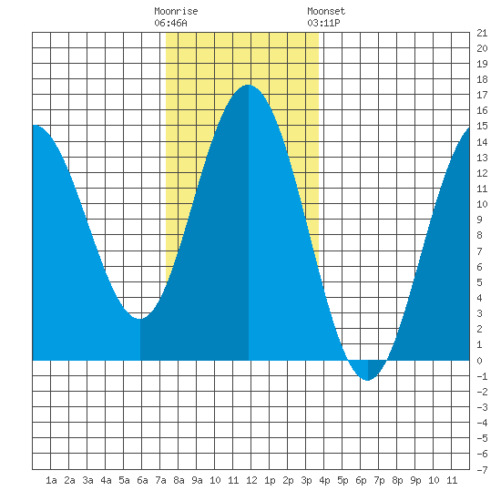 Ideal Cove tide chart for Sunday, November 12, 2023