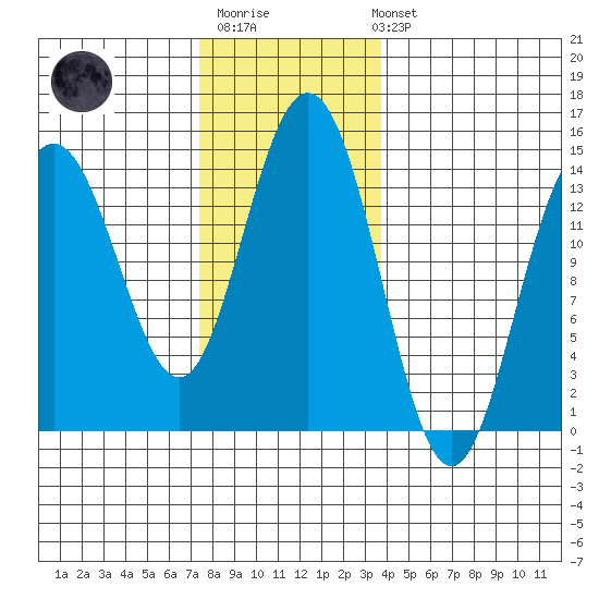 Ideal Cove tide chart for Monday, November 13, 2023