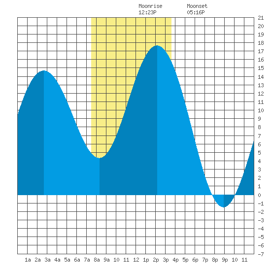 Ideal Cove tide chart for Thursday, November 16, 2023