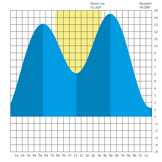Ideal Cove tide chart for Sunday, November 19, 2023