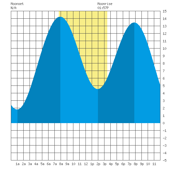 Ideal Cove tide chart for Tuesday, November 21, 2023