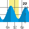 Ideal Cove tide chart for Wednesday, November 22, 2023
