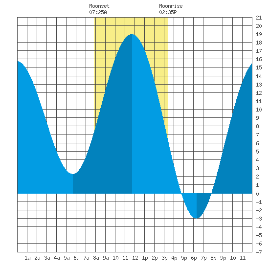 Ideal Cove tide chart for Sunday, November 26, 2023