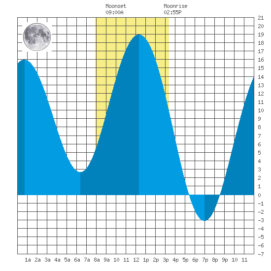 Ideal Cove tide chart for Monday, November 27, 2023