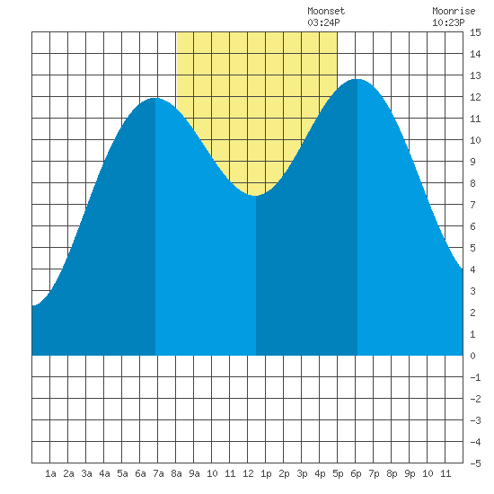 Ideal Cove tide chart for Saturday, November 4, 2023