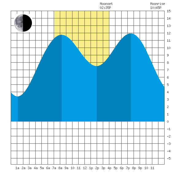 Ideal Cove tide chart for Sunday, November 5, 2023