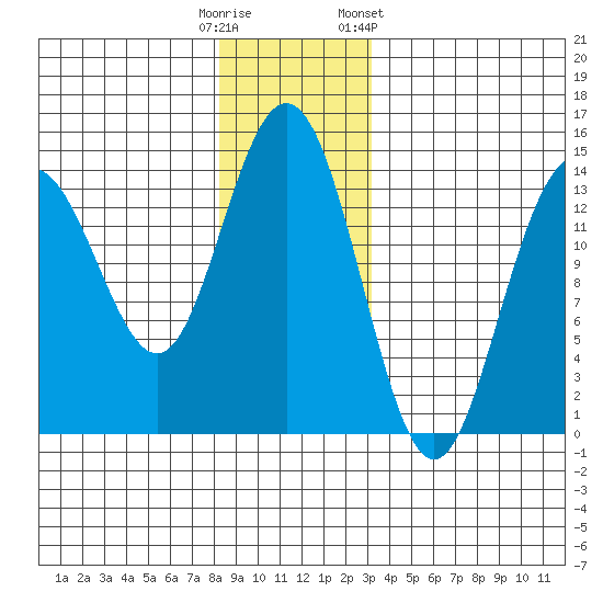 Ideal Cove tide chart for Monday, December 11, 2023