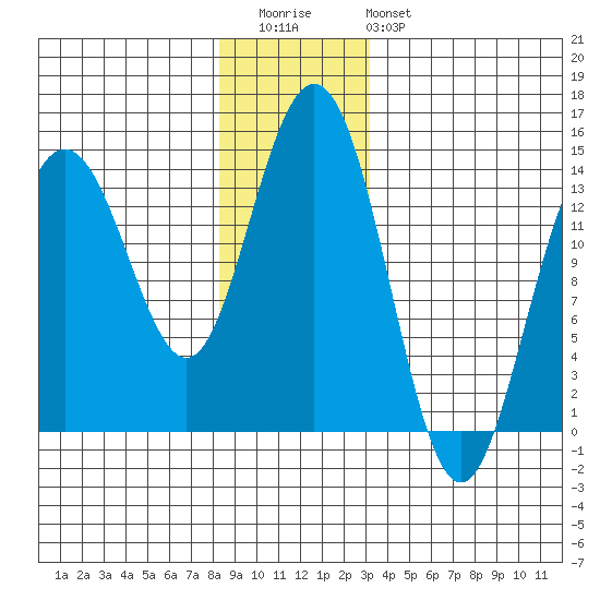 Ideal Cove tide chart for Wednesday, December 13, 2023
