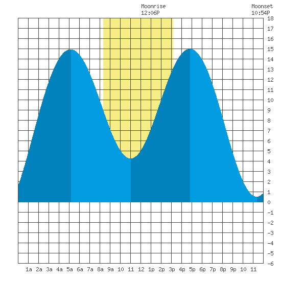 Ideal Cove tide chart for Monday, December 18, 2023