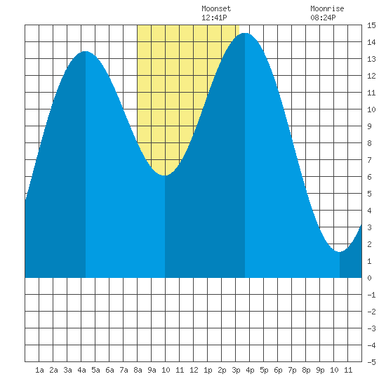 Ideal Cove tide chart for Saturday, December 2, 2023