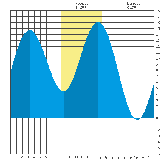 Ideal Cove tide chart for Saturday, December 30, 2023