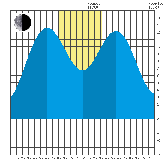 Ideal Cove tide chart for Monday, December 4, 2023