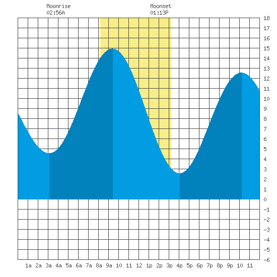 Ideal Cove tide chart for Friday, December 8, 2023