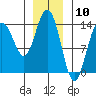 Ideal Cove tide chart for Wednesday, January 10, 2024