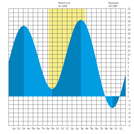 Ideal Cove tide chart for Sunday, January 14, 2024