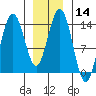 Ideal Cove tide chart for Sunday, January 14, 2024