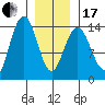Ideal Cove tide chart for Wednesday, January 17, 2024
