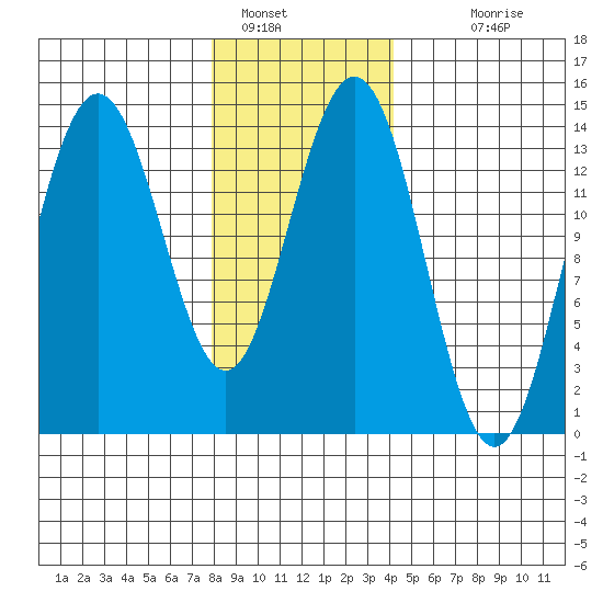 Ideal Cove tide chart for Sunday, January 28, 2024