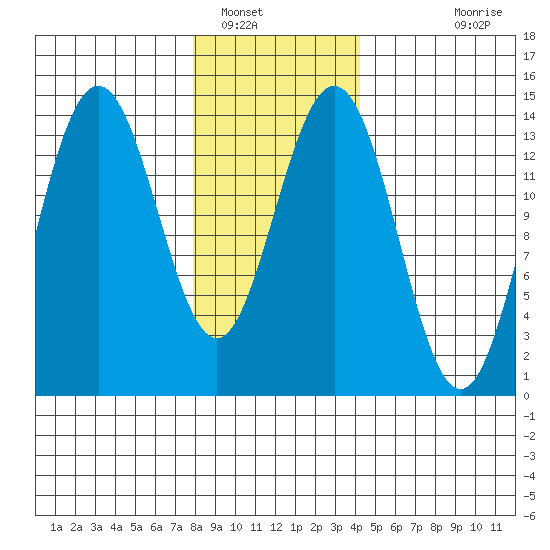 Ideal Cove tide chart for Monday, January 29, 2024