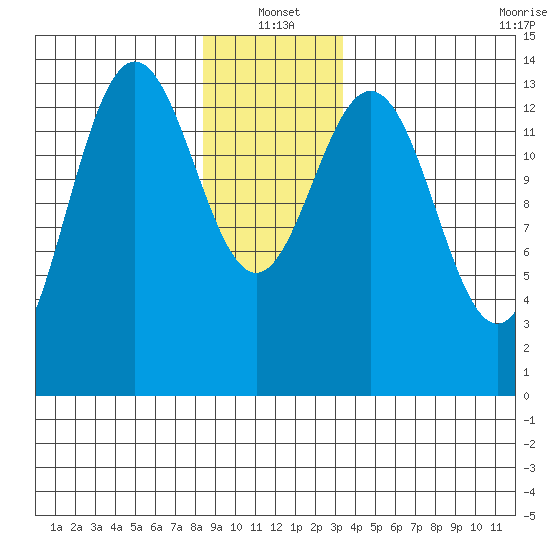 Ideal Cove tide chart for Tuesday, January 2, 2024