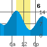 Ideal Cove tide chart for Saturday, January 6, 2024