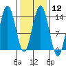 Ideal Cove tide chart for Monday, February 12, 2024