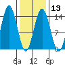 Ideal Cove tide chart for Tuesday, February 13, 2024
