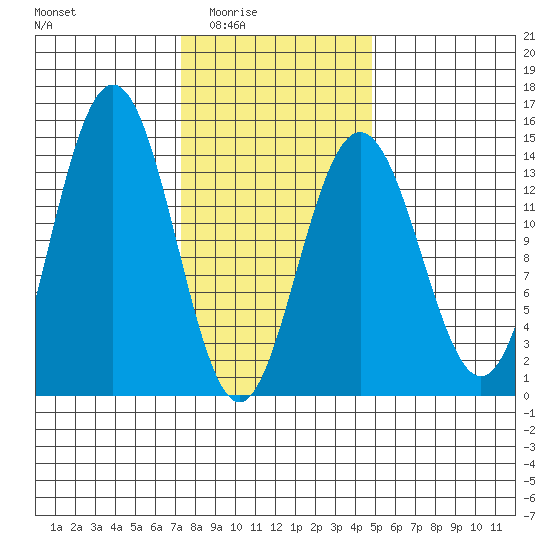 Ideal Cove tide chart for Wednesday, February 14, 2024
