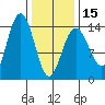 Ideal Cove tide chart for Thursday, February 15, 2024