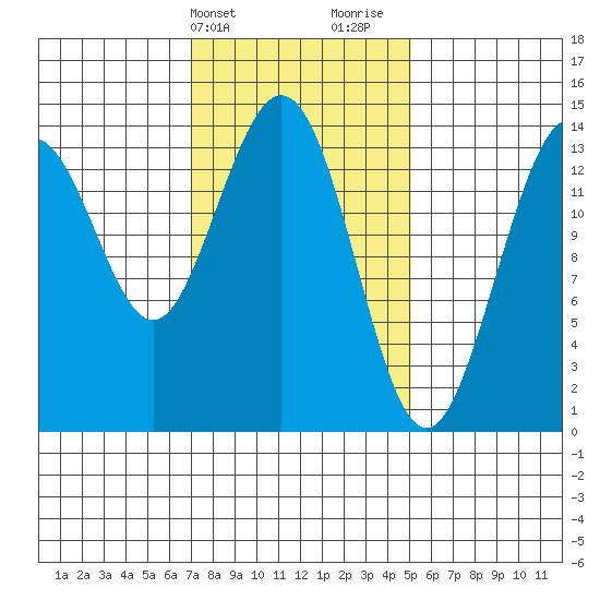 Ideal Cove tide chart for Wednesday, February 21, 2024
