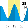 Ideal Cove tide chart for Friday, February 23, 2024
