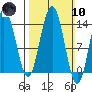 Ideal Cove tide chart for Sunday, March 10, 2024