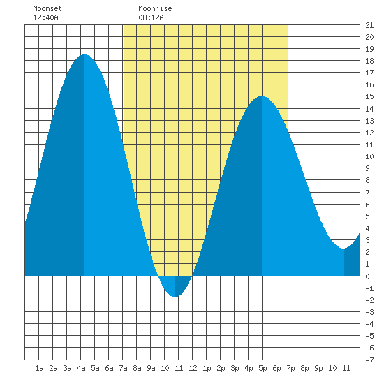 Ideal Cove tide chart for Thursday, March 14, 2024
