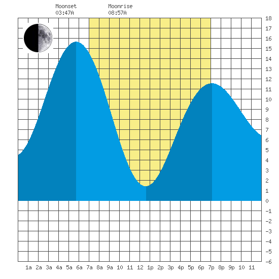 Ideal Cove tide chart for Saturday, March 16, 2024