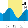 Ideal Cove tide chart for Monday, March 18, 2024