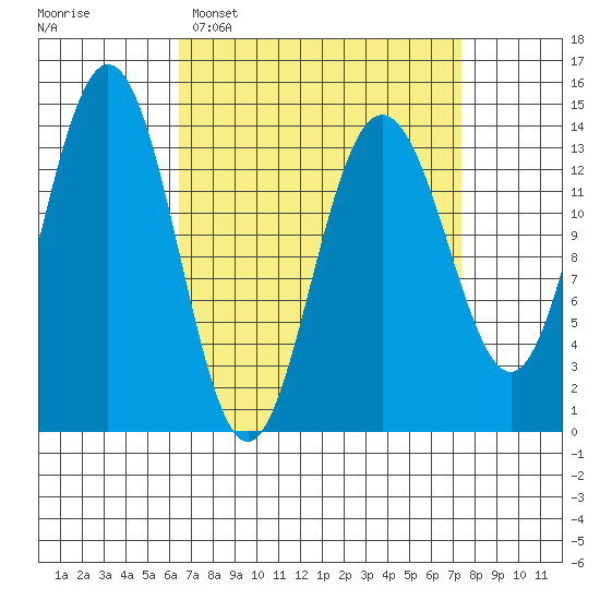 Ideal Cove tide chart for Thursday, March 28, 2024