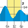 Ideal Cove tide chart for Saturday, March 2, 2024