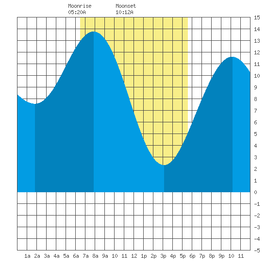 Ideal Cove tide chart for Tuesday, March 5, 2024