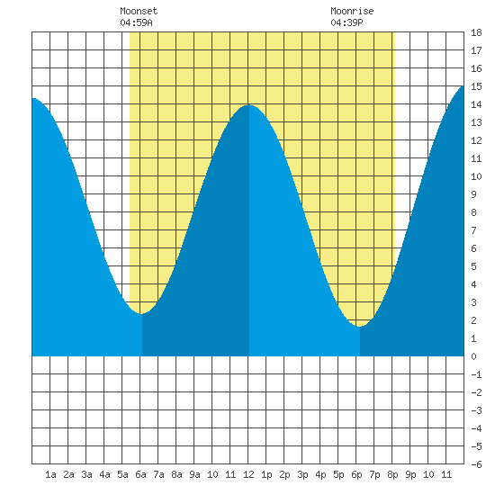 Ideal Cove tide chart for Saturday, April 20, 2024