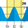 Ideal Cove tide chart for Saturday, April 20, 2024