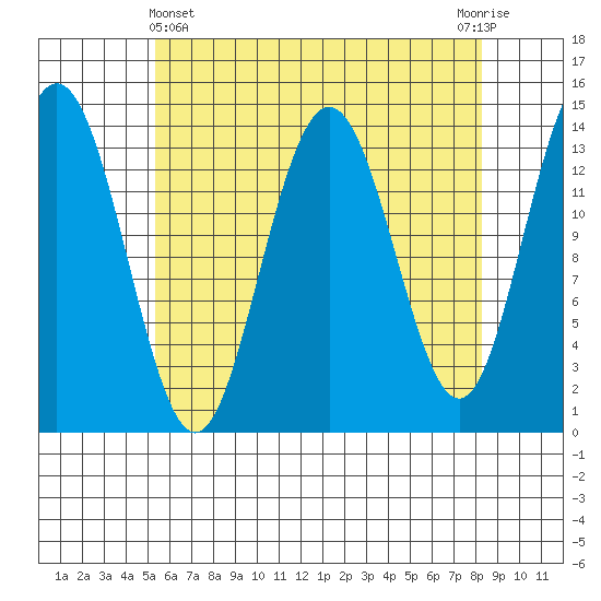 Ideal Cove tide chart for Monday, April 22, 2024
