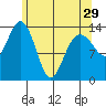 Ideal Cove tide chart for Monday, April 29, 2024